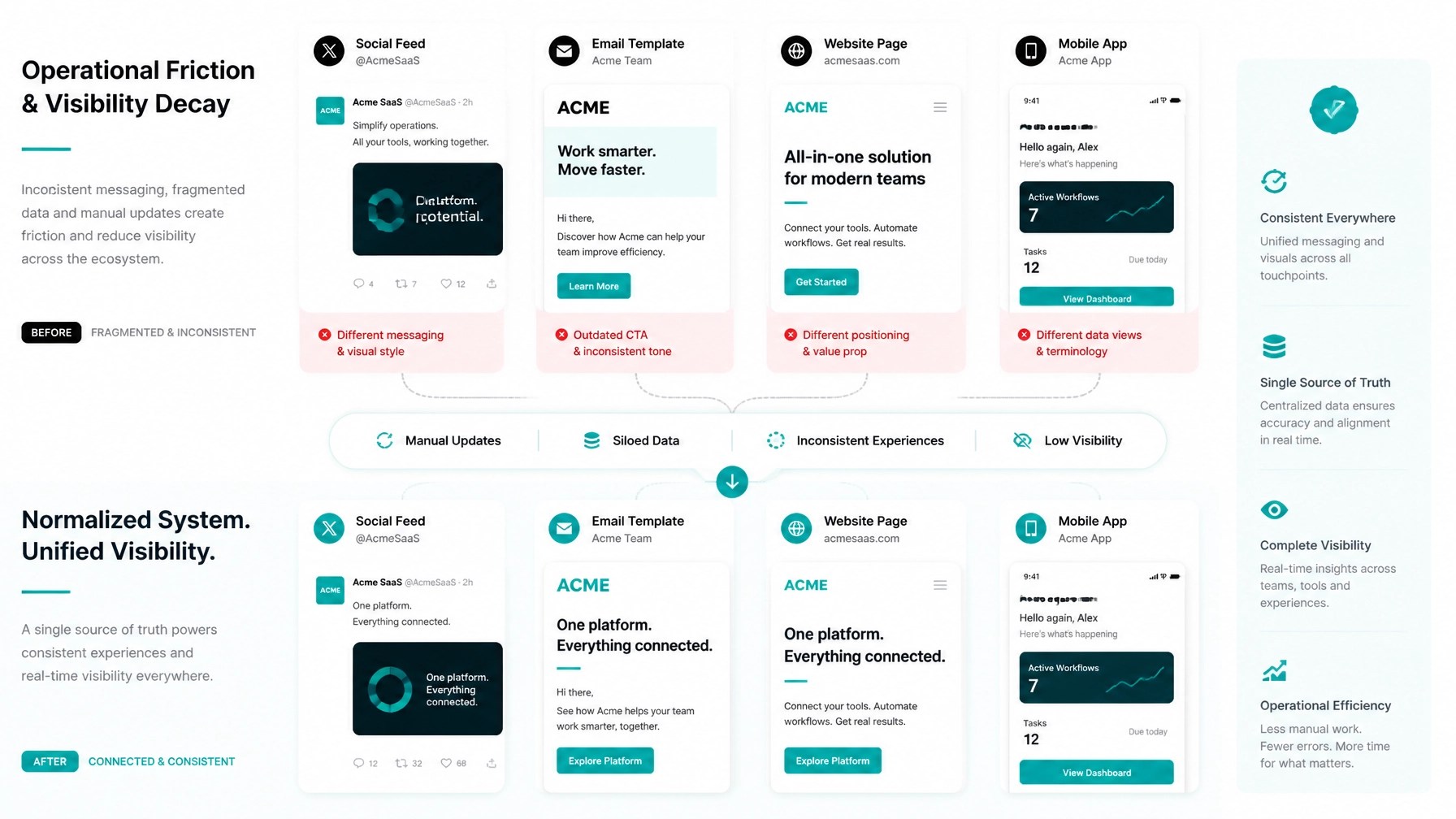 Clean UI mockup showing multiple brand touchpoints being standardised into a consistent SaaS system.