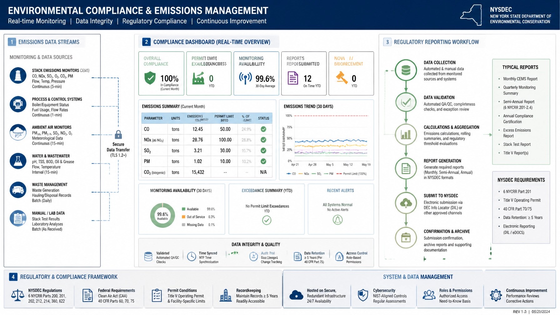 Technical schematic and data dashboard displaying environmental compliance metrics