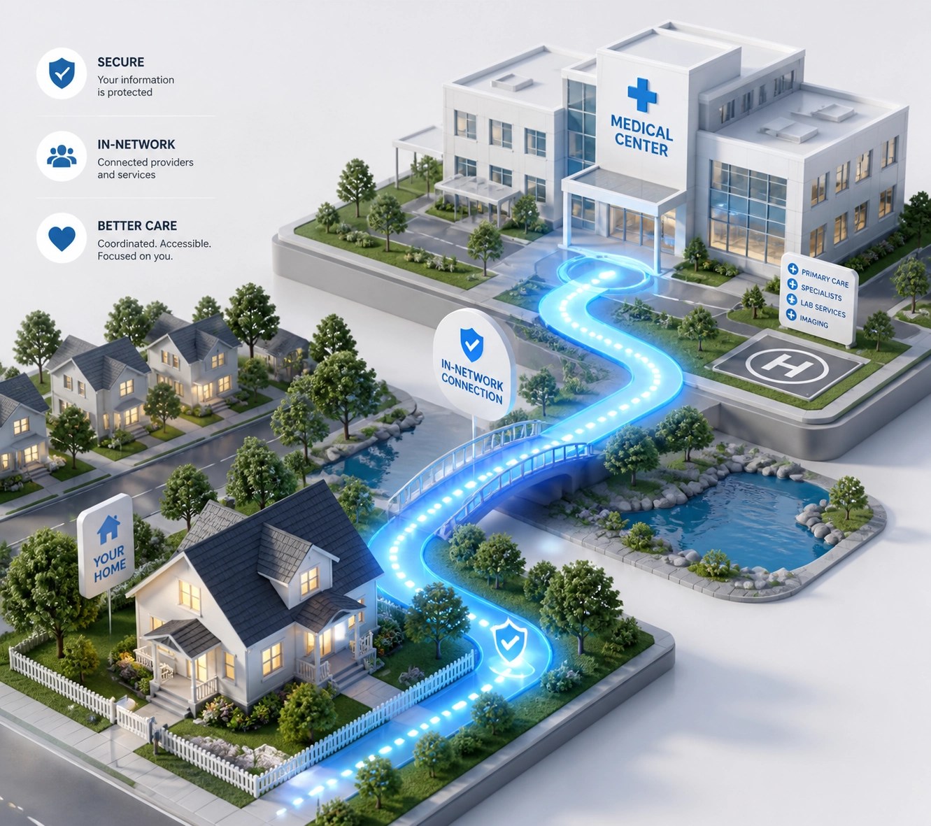 Visual representation of a secure in-network pathway connecting a residential home to a medical center.