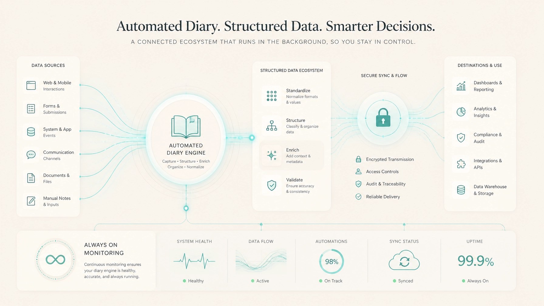 A minimalist visual of automated diary data flow, secure sync pathways, and always-on monitoring.