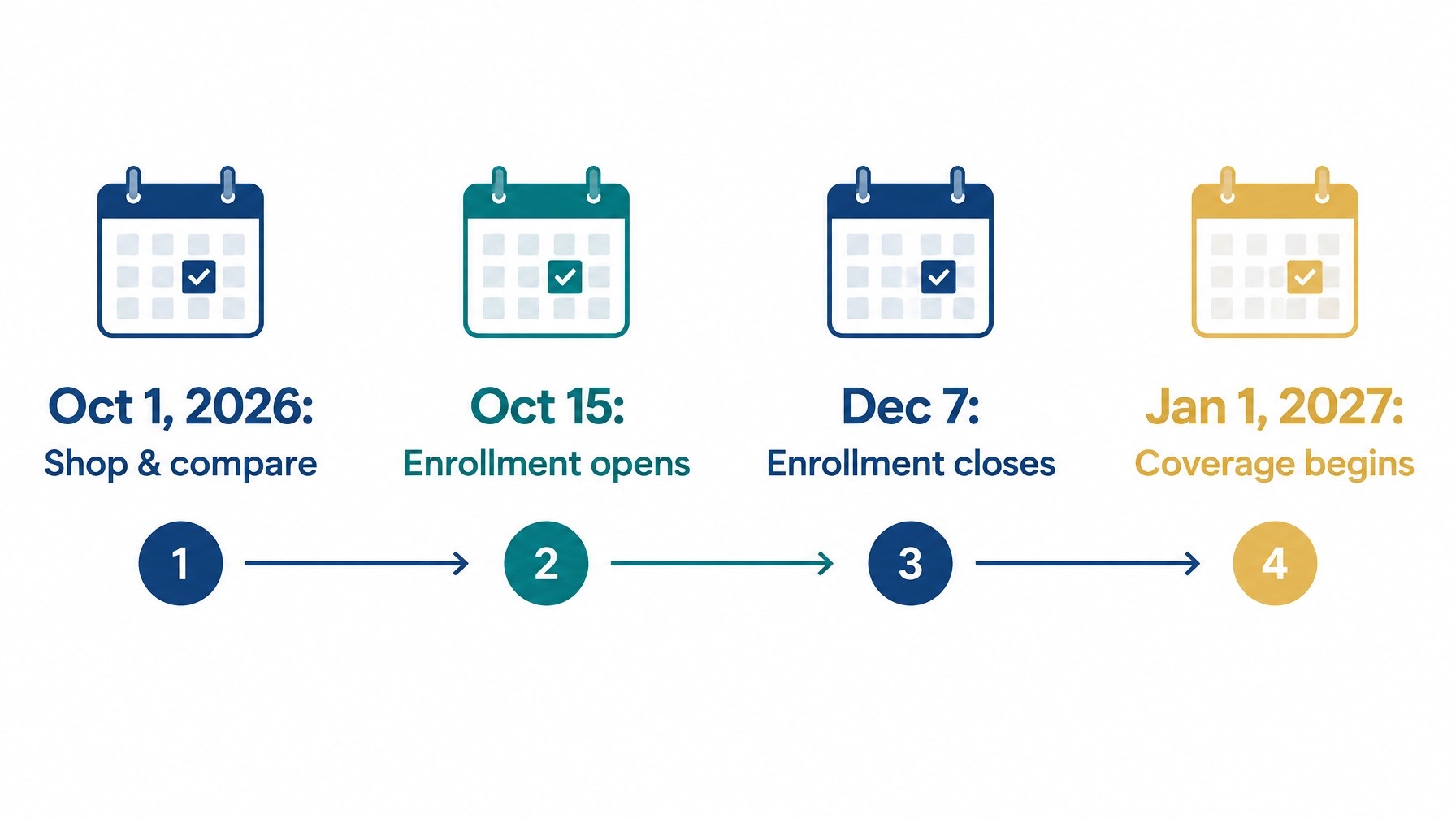 Medicare enrollment timeline from October 1 shopping through January 1, 2027 coverage