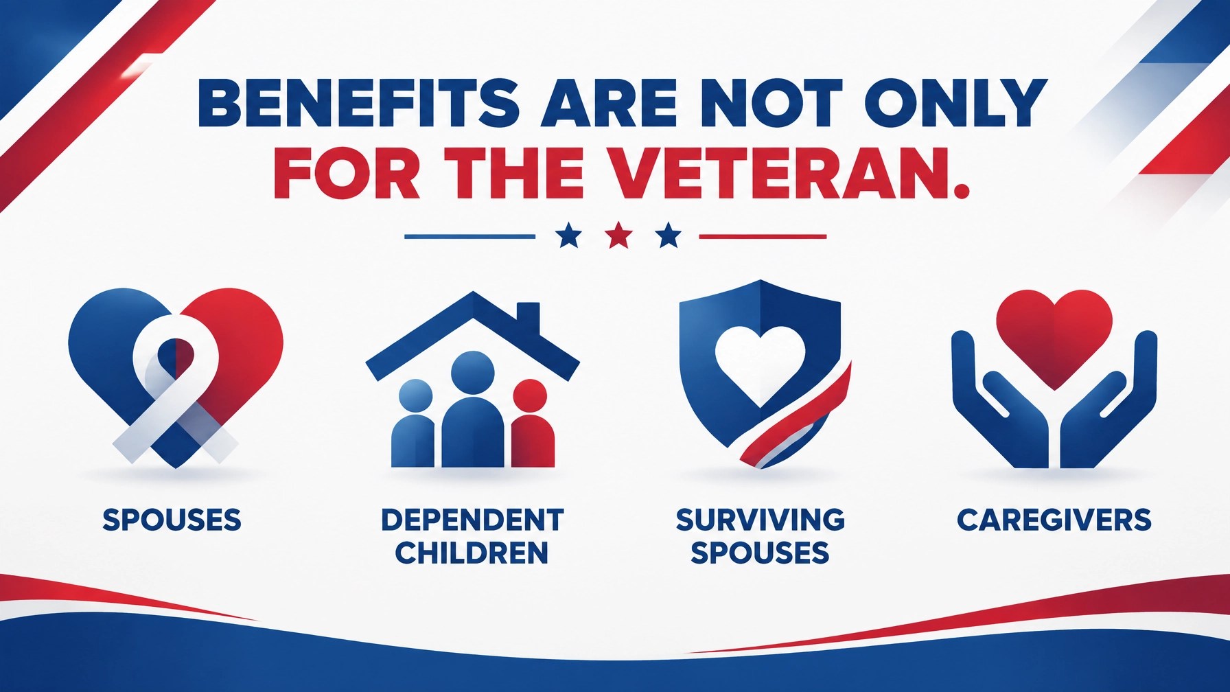 Benefits are not only for the Veteran: spouses, dependent children, surviving spouses, and caregivers