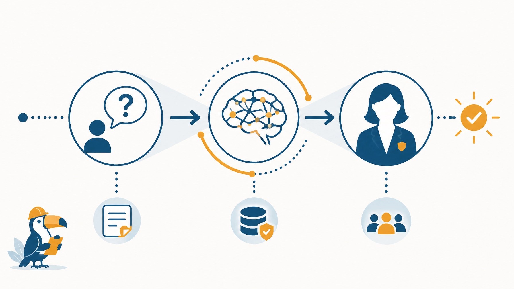 A clean infographic showing the flow of information from a client's question to a professional recommendation.