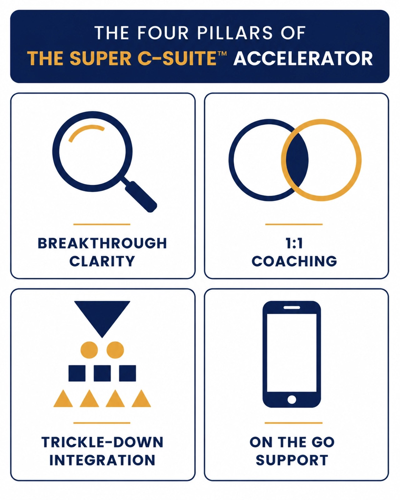 A minimalist flat vector illustration representing the four pillars of the Super C-Suite™ Accelerator: Breakthrough Clarity, 1:1 Coaching, Trickle-Down Integration, and On The Go support.
