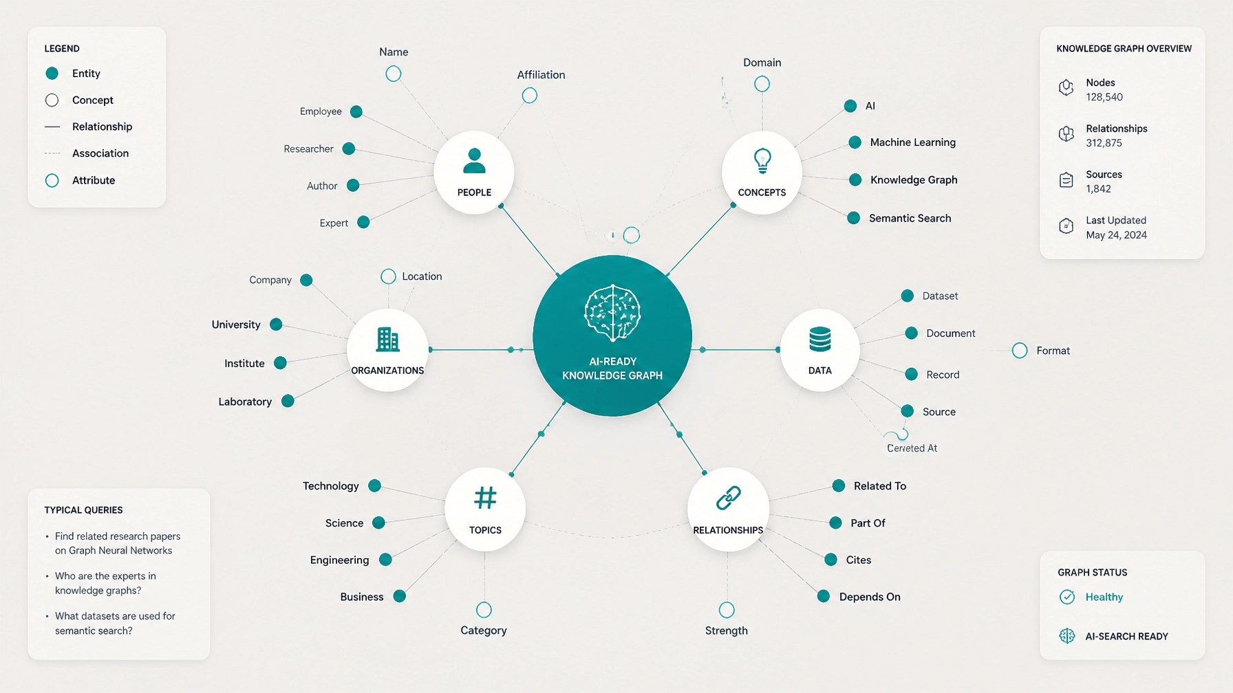 Abstract semantic knowledge graph representing structured data and AI extractability