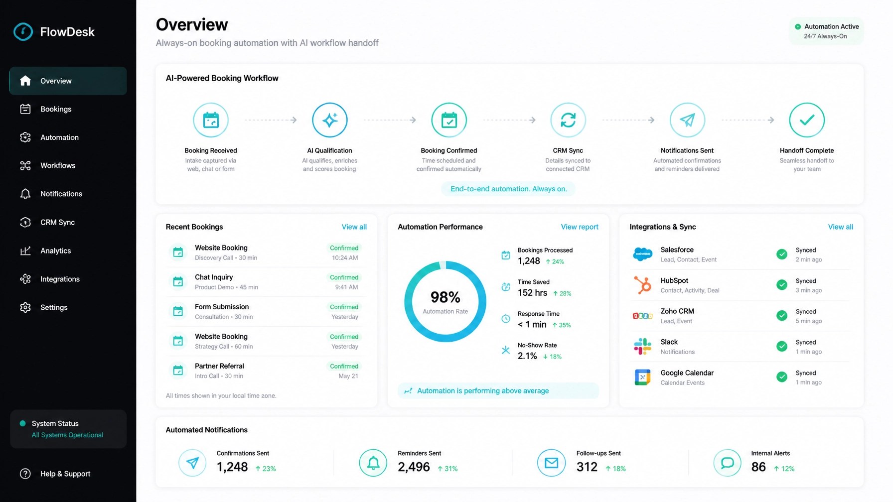 Minimalist dashboard UI showing booking confirmations, CRM sync and automated workflow status