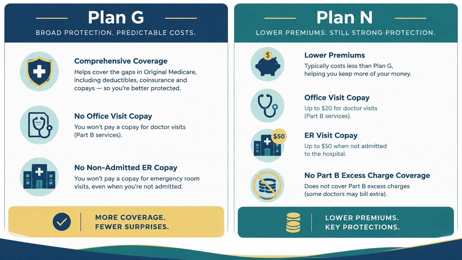 Clean side-by-side comparison of Medicare Supplement Plan G and Plan N