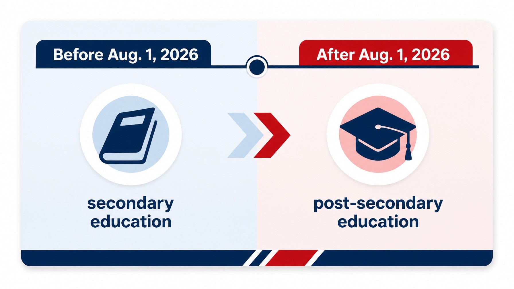 Visual timeline showing the distinction between secondary and post-secondary education after August 1, 2026.