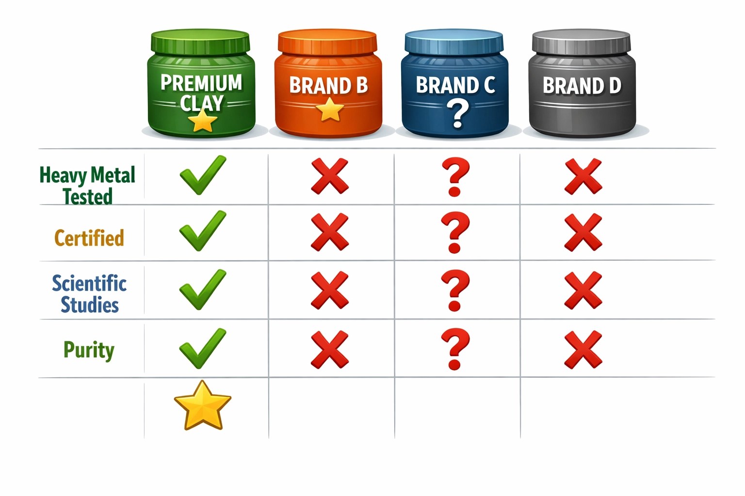 Healing clay brand comparison showing purity testing and safety certifications