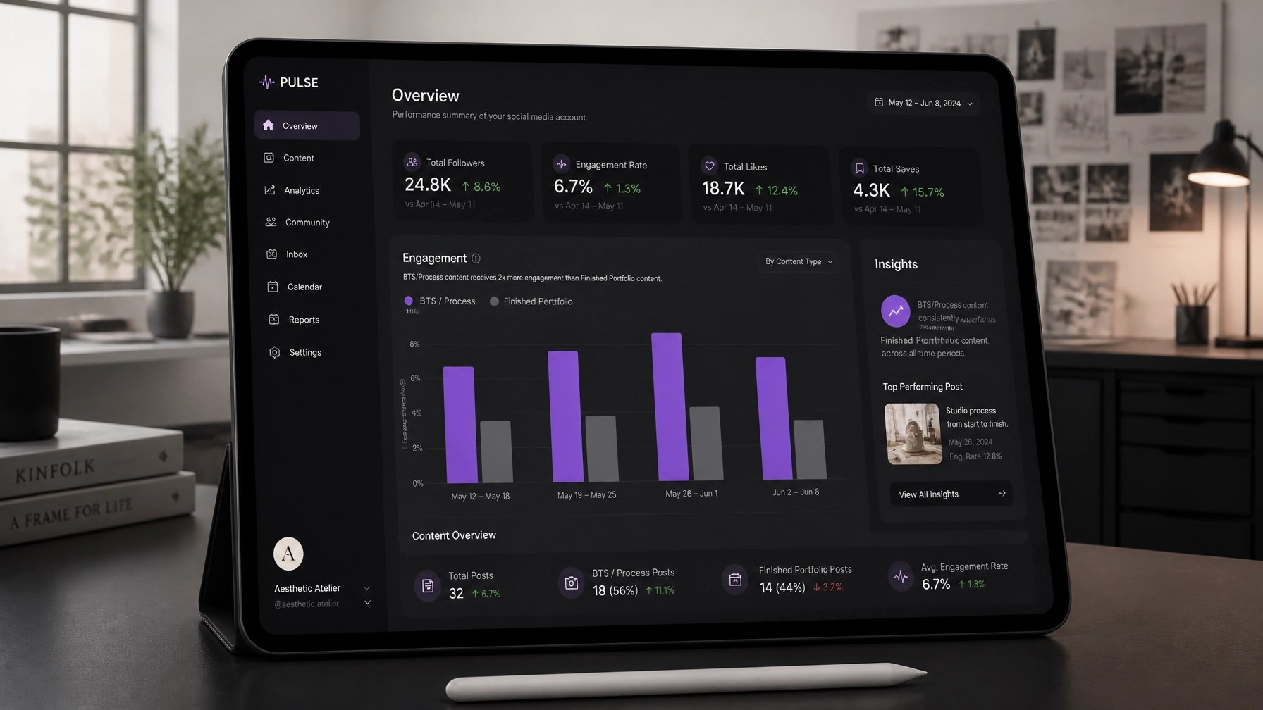 A digital dashboard showing that 'BTS/Process' content has significantly higher engagement than 'Finished Portfolio' content.