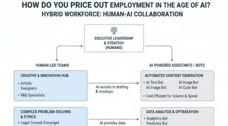 Hybrid workforce model flowchart