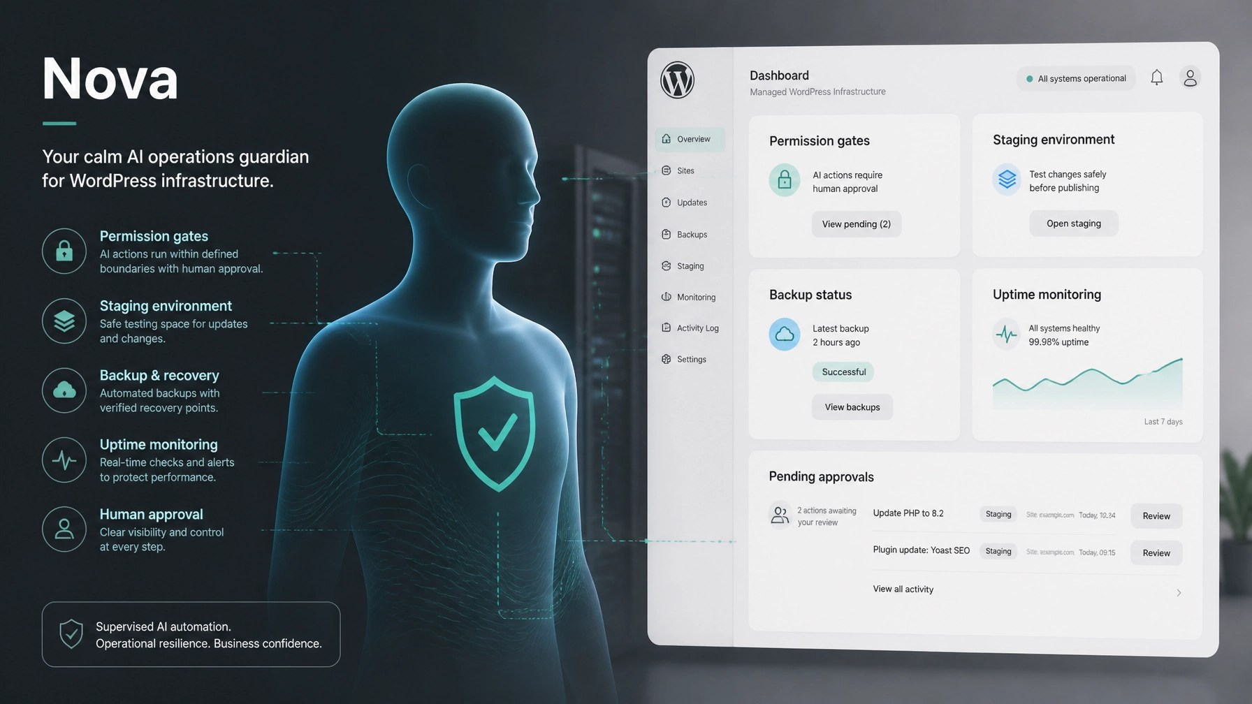 Nova, a supervised AI operations guardian beside a monitored WordPress infrastructure dashboard