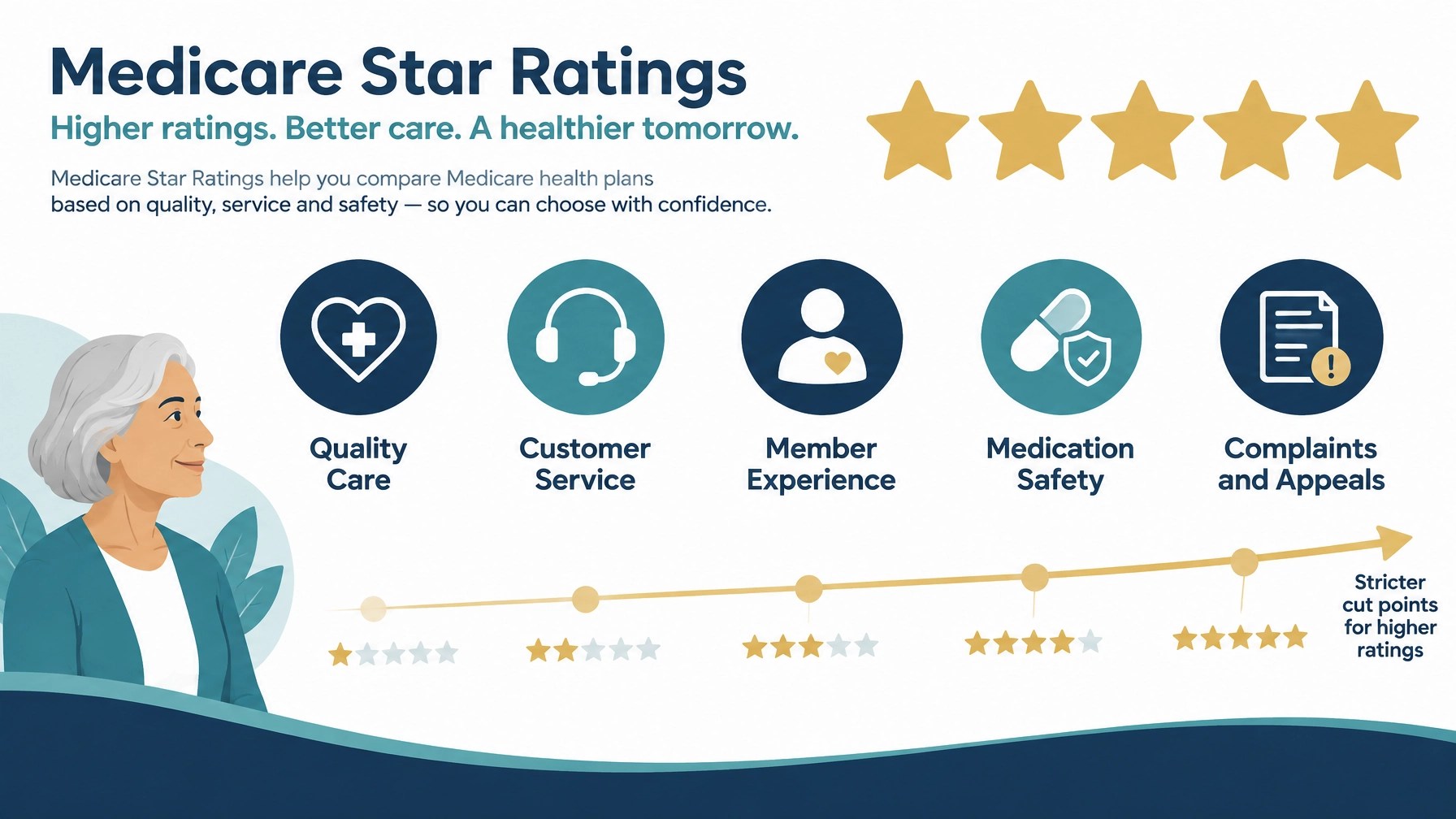 Five-star Medicare quality visual showing care, service, member experience, medication safety, and appeals