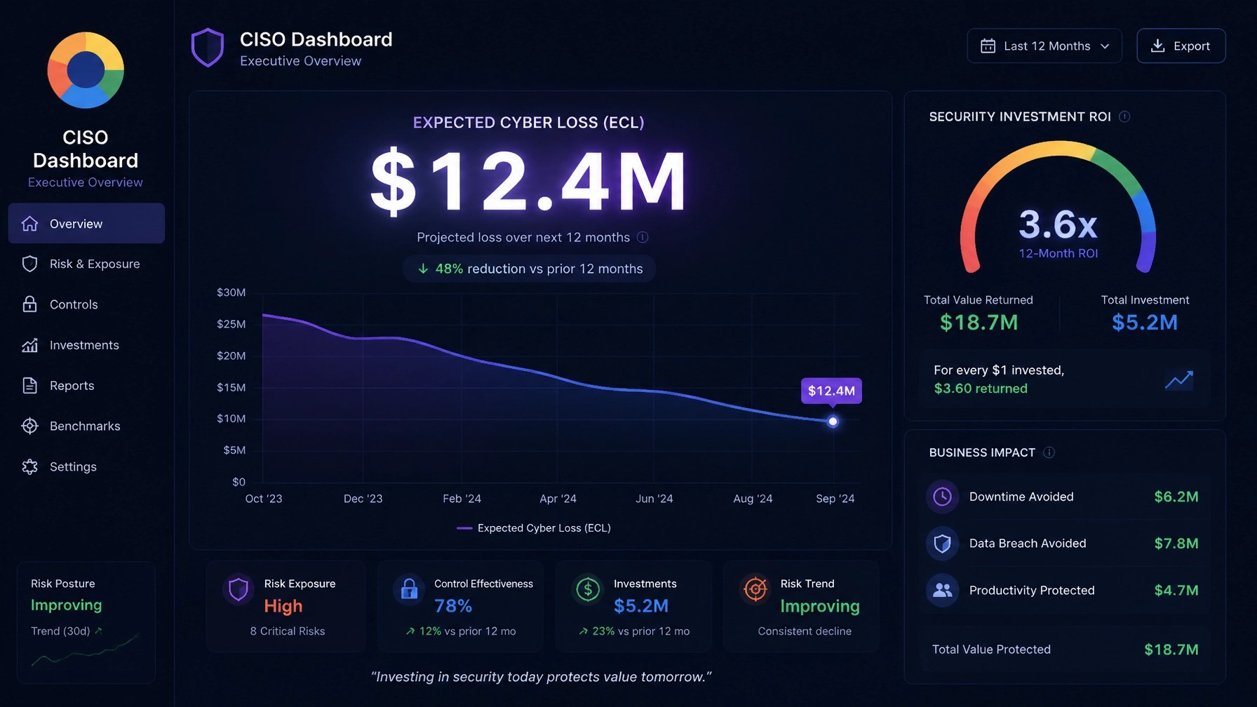 A financial dashboard for a CISO displaying Expected Cyber Loss (ECL) and loss reduction over time.