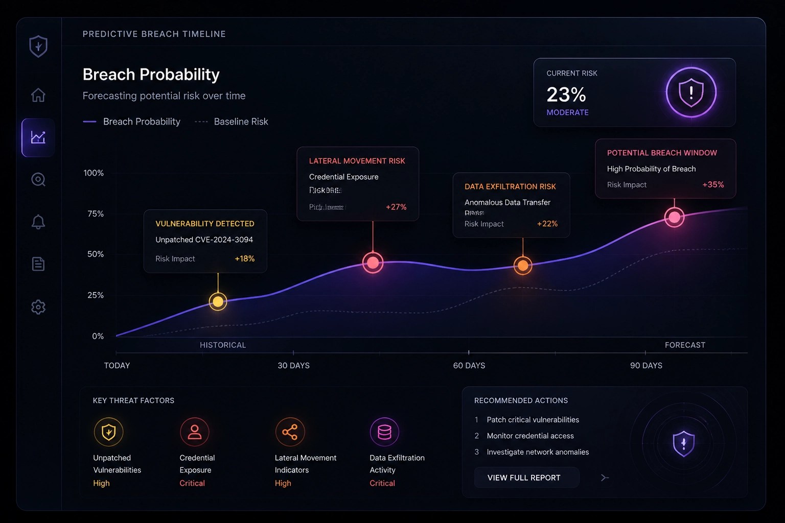 Predictive analytics visualization showing breach probability forecasts 30-90 days out