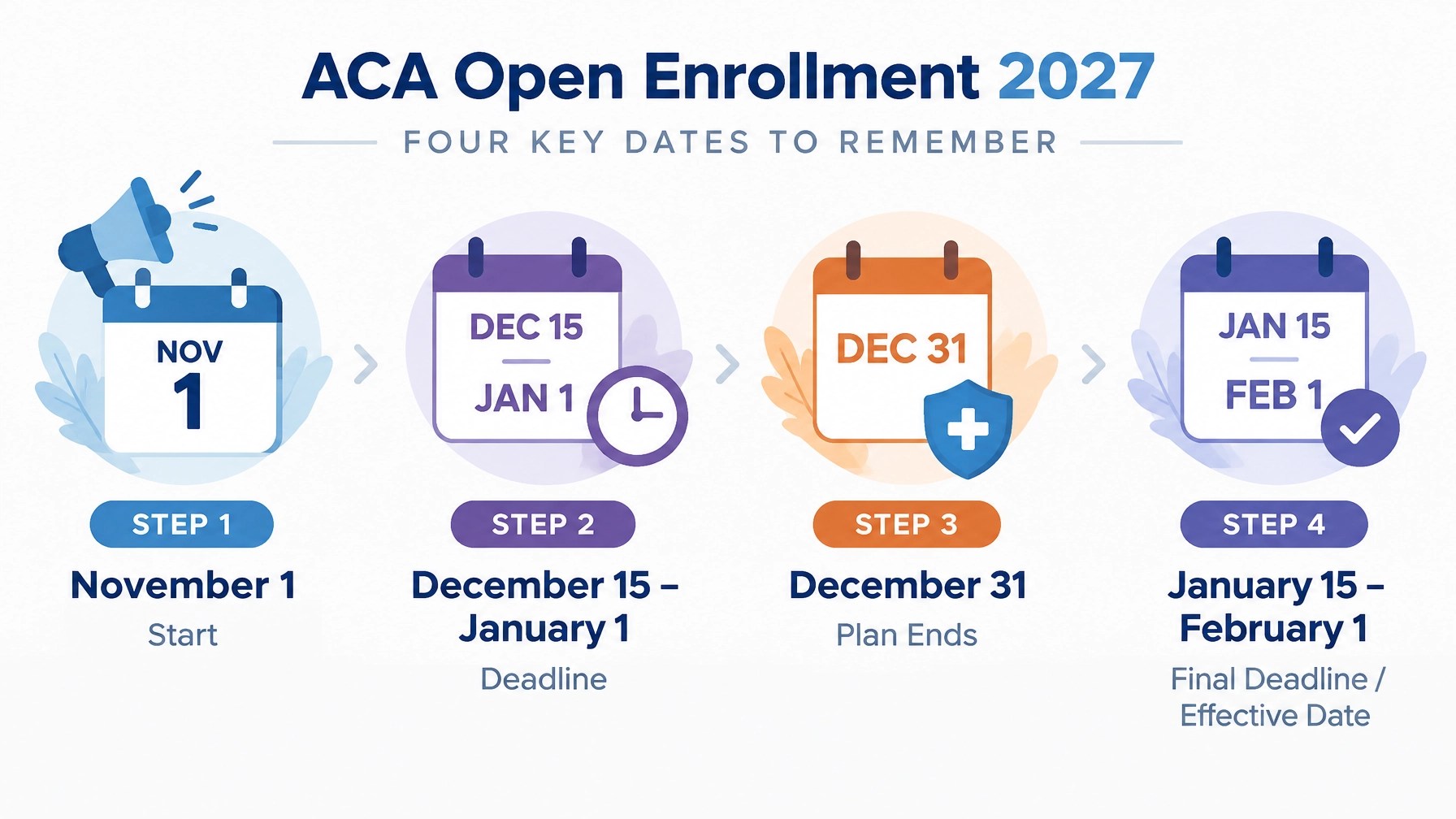 ACA Open Enrollment 2027 timeline showing key November, December, January, and February dates