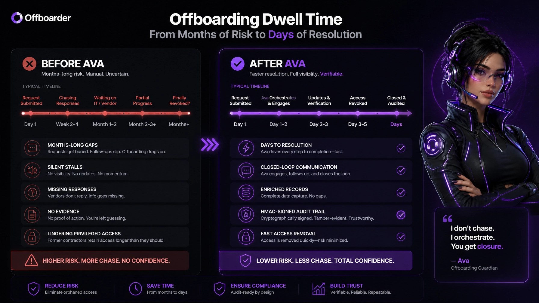 Before and after infographic showing Before Ava with months-long gaps, silent stalls, and no evidence versus After Ava with days to resolution, closed-loop communication, and HMAC-signed audit trail in Offboarder brand styling