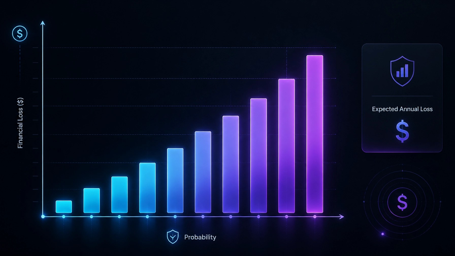 Graph showing cyber risk translated into Expected Annual Loss in dollars