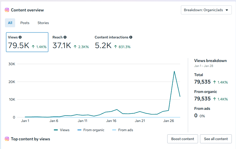 Instagram Analytics Dashboard for The OG Social Network Podcast (Jan 1-28)