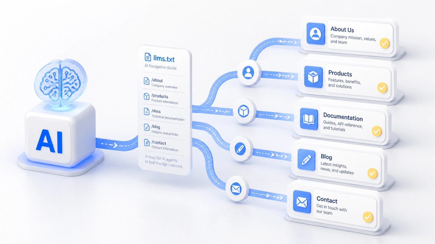A series of organized digital pathways guiding AI agents to high-quality website content