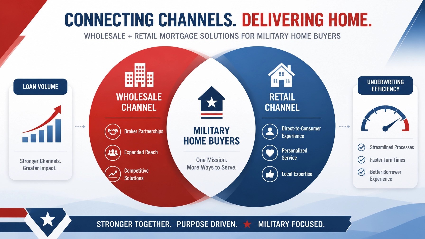 Wholesale and retail mortgage channels intersecting