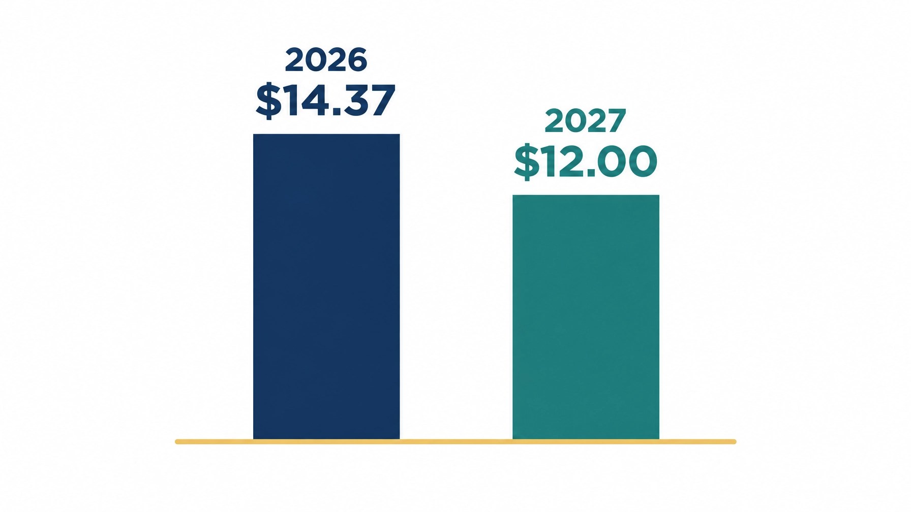 Simple comparison showing the projected average Medicare Advantage premium falling from $14.37 in 2026 to $12.00 in 2027