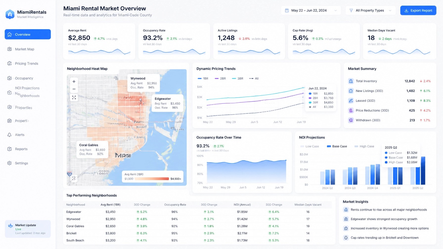 Data-driven pricing dashboard showing Miami neighborhood trends
