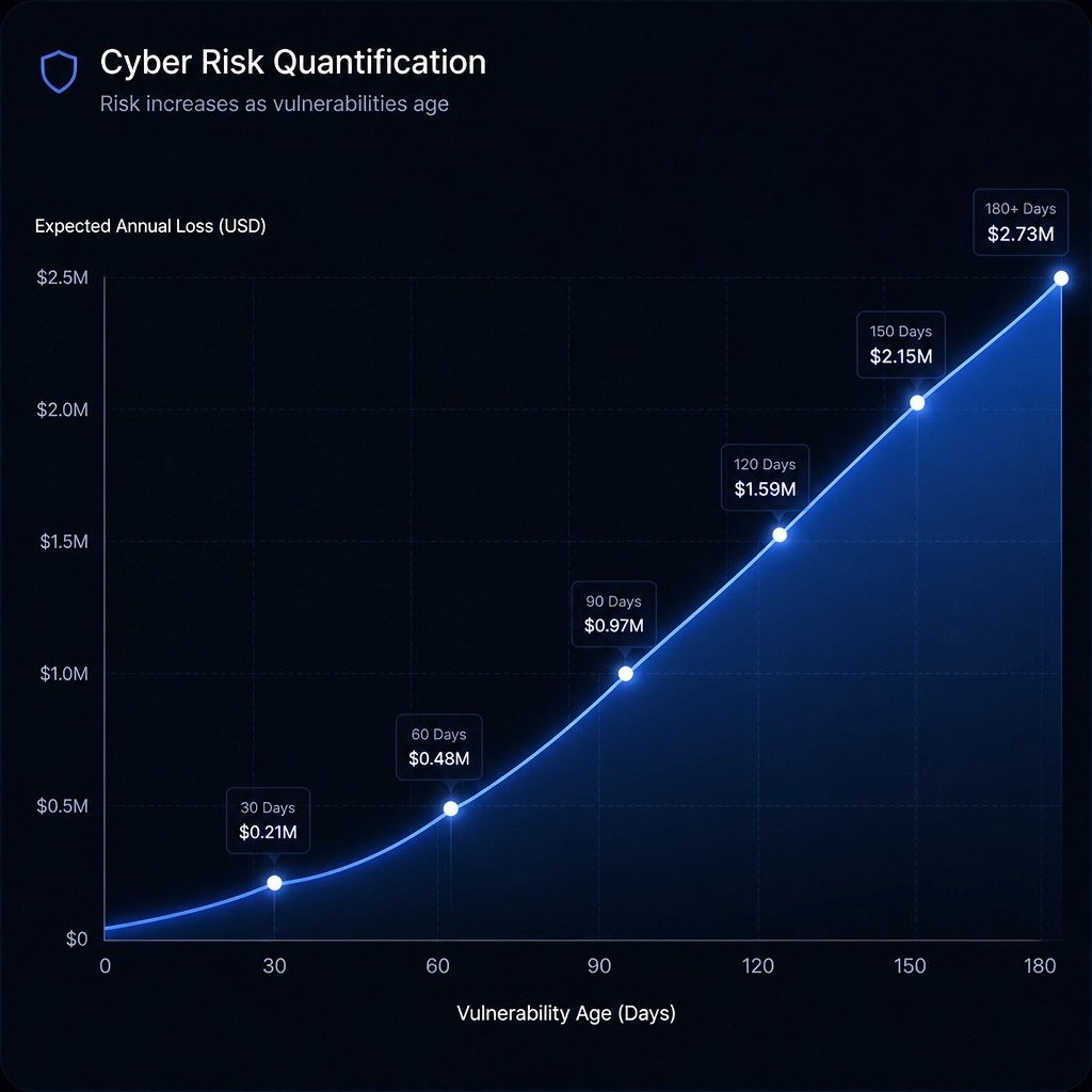 Chart showing Expected Annual Loss vs Vulnerability Age