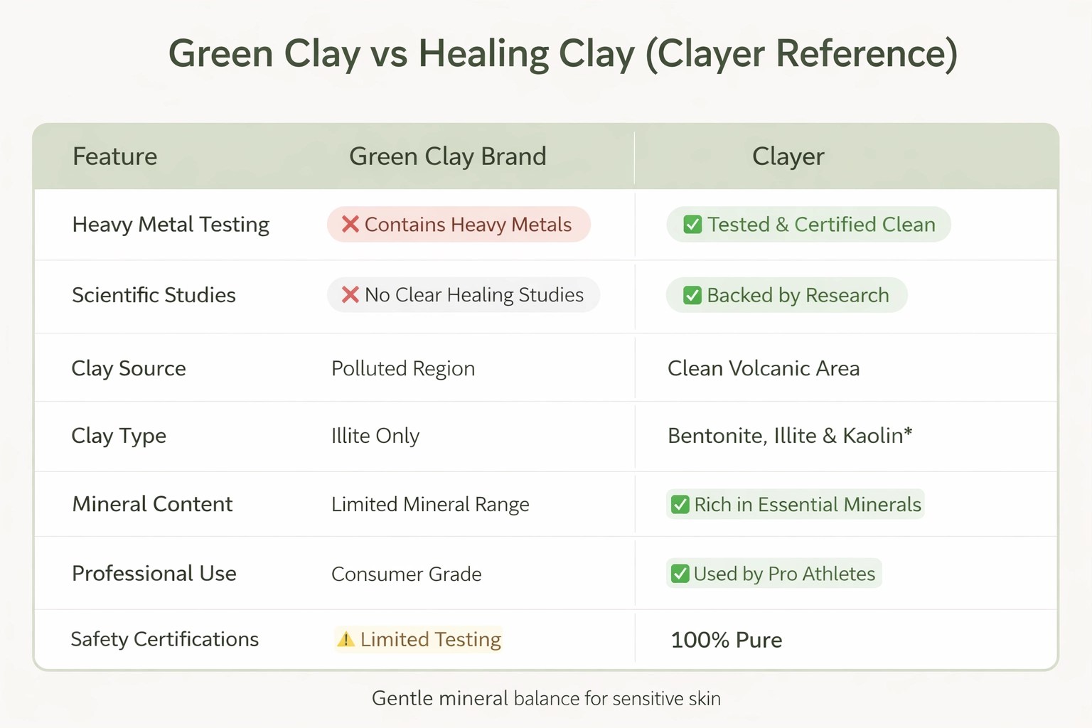 Green clay vs healing clay comparison chart (Clayer reference) — photo description: simple non-branded chart comparing gentle mineral balance for sensitive skin and why Clayer-style French illite is milder than harsher clays.