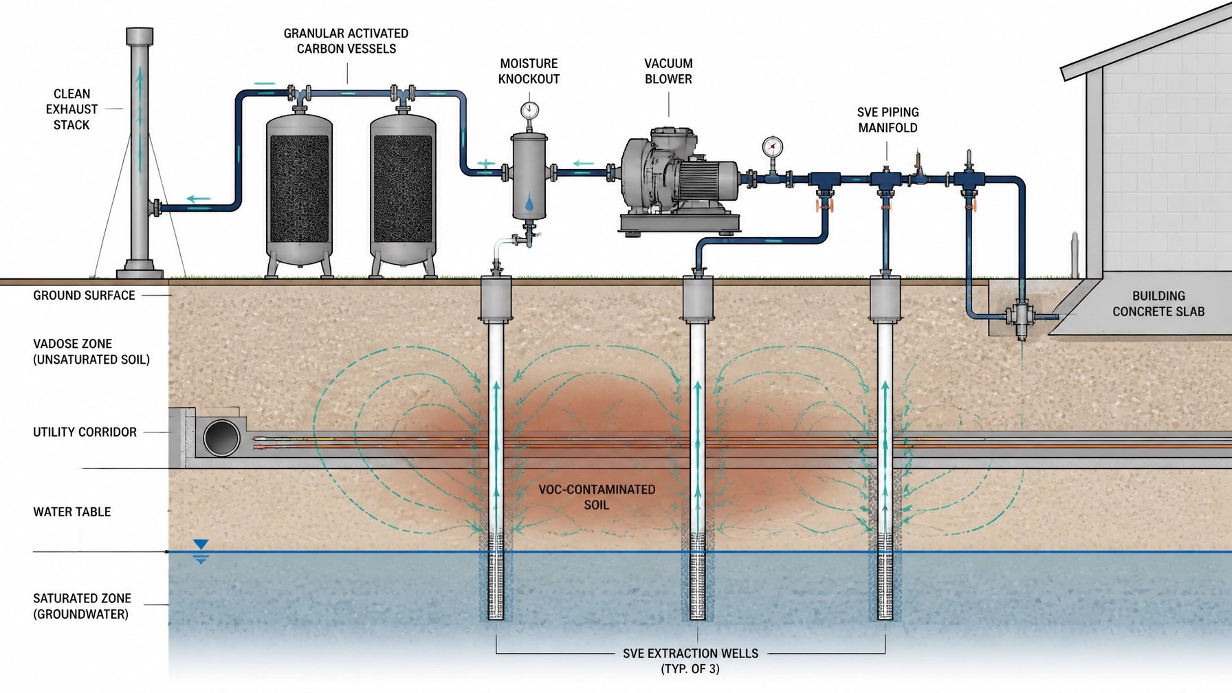 Technical cutaway schematic showing SVE extraction wells, vadose zone airflow, groundwater, blower, and carbon treatment