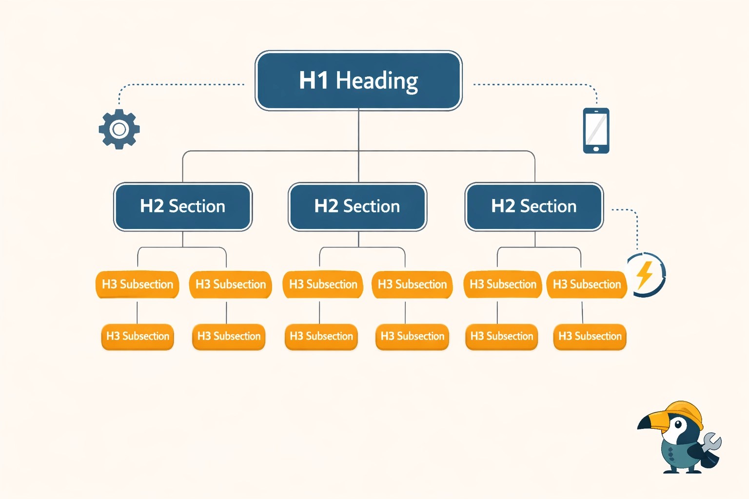 Website structure diagram showing heading hierarchy and technical optimization for AI search
