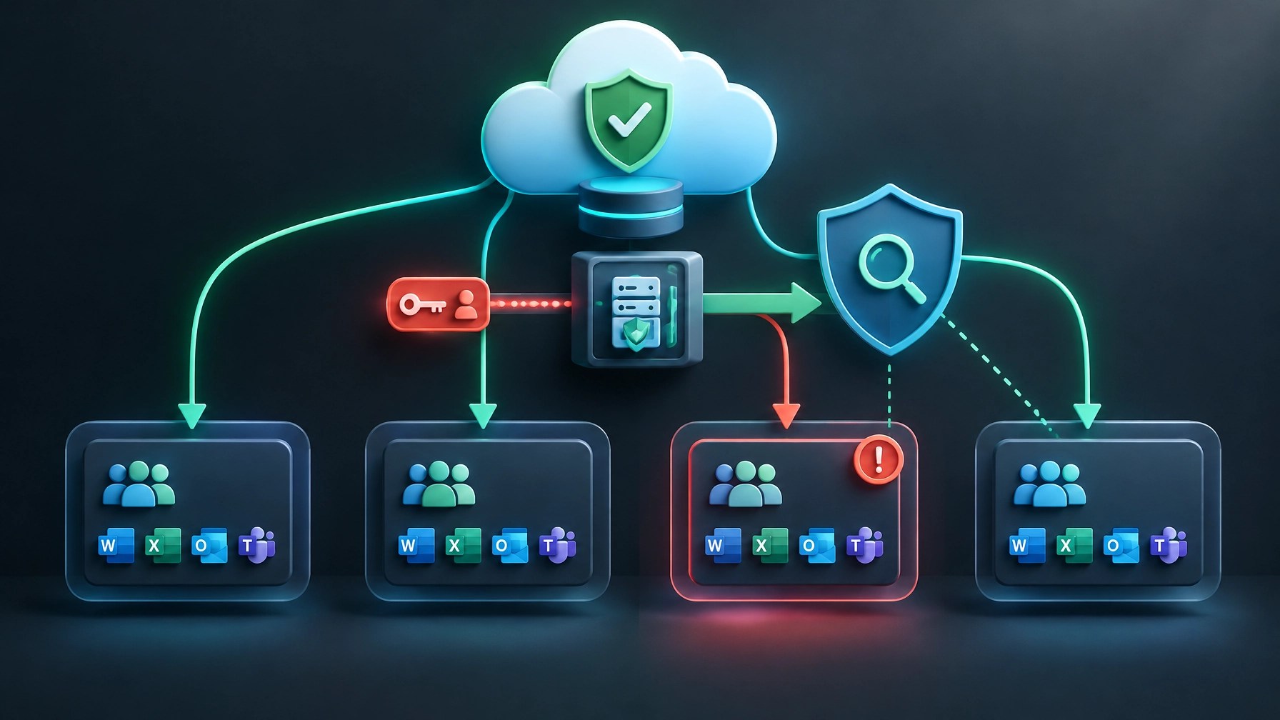 Cloud backup represented as a trusted service connection, with a highlighted identity-security risk and protective controls