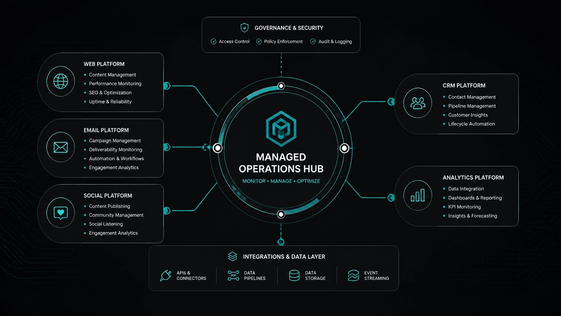 Abstract technical visual of a managed operations hub connecting web, email, social, CRM, and analytics platforms.