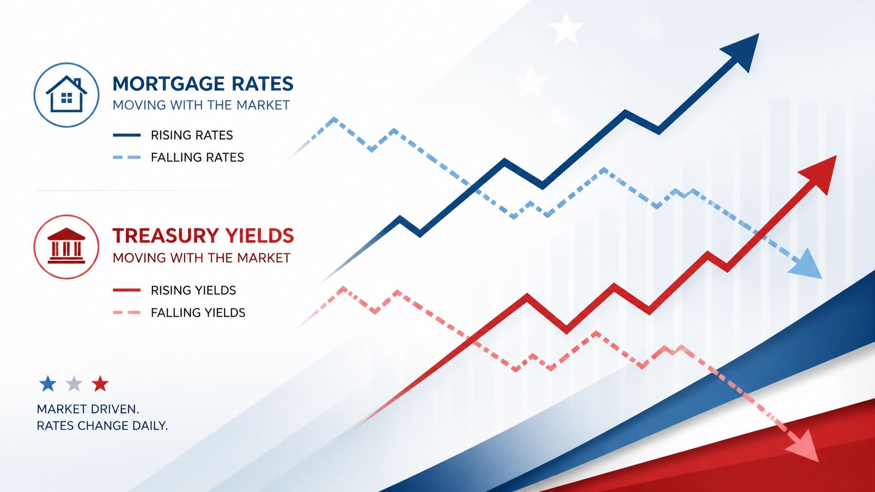 Mortgage rates and treasury yield movements