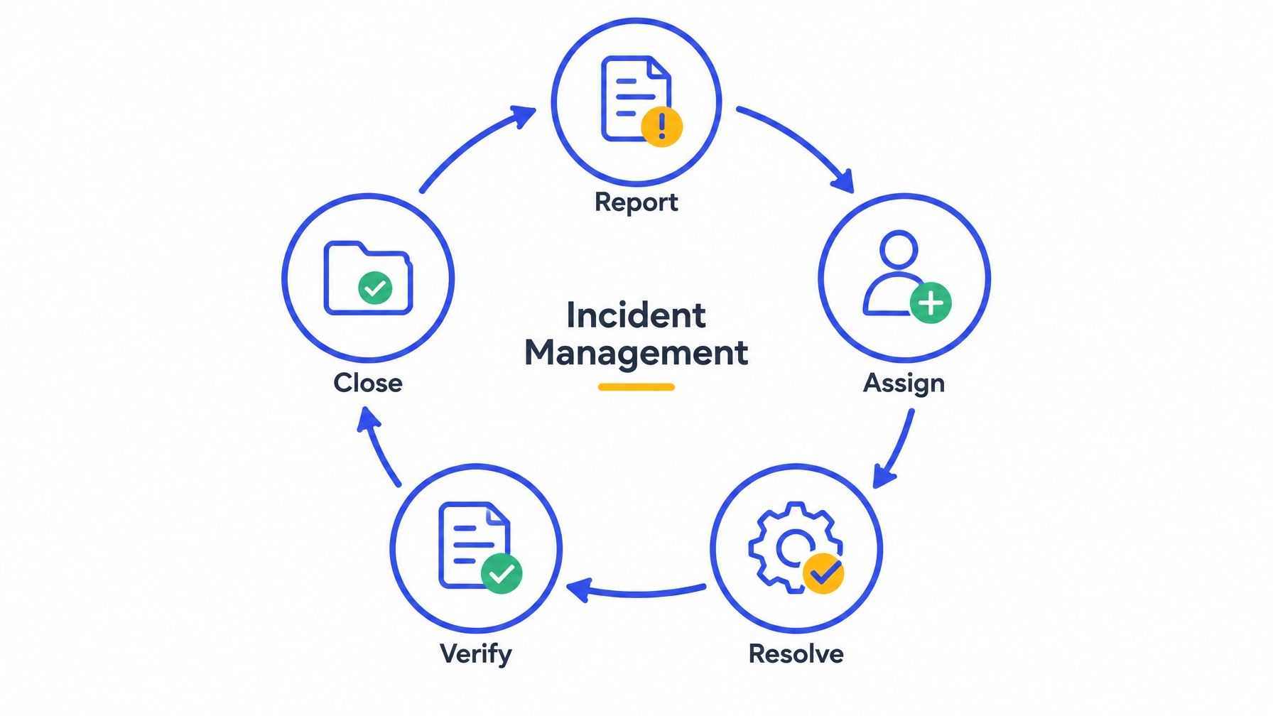 Minimalist incident management loop showing Report, Assign, Resolve, Verify, and Close