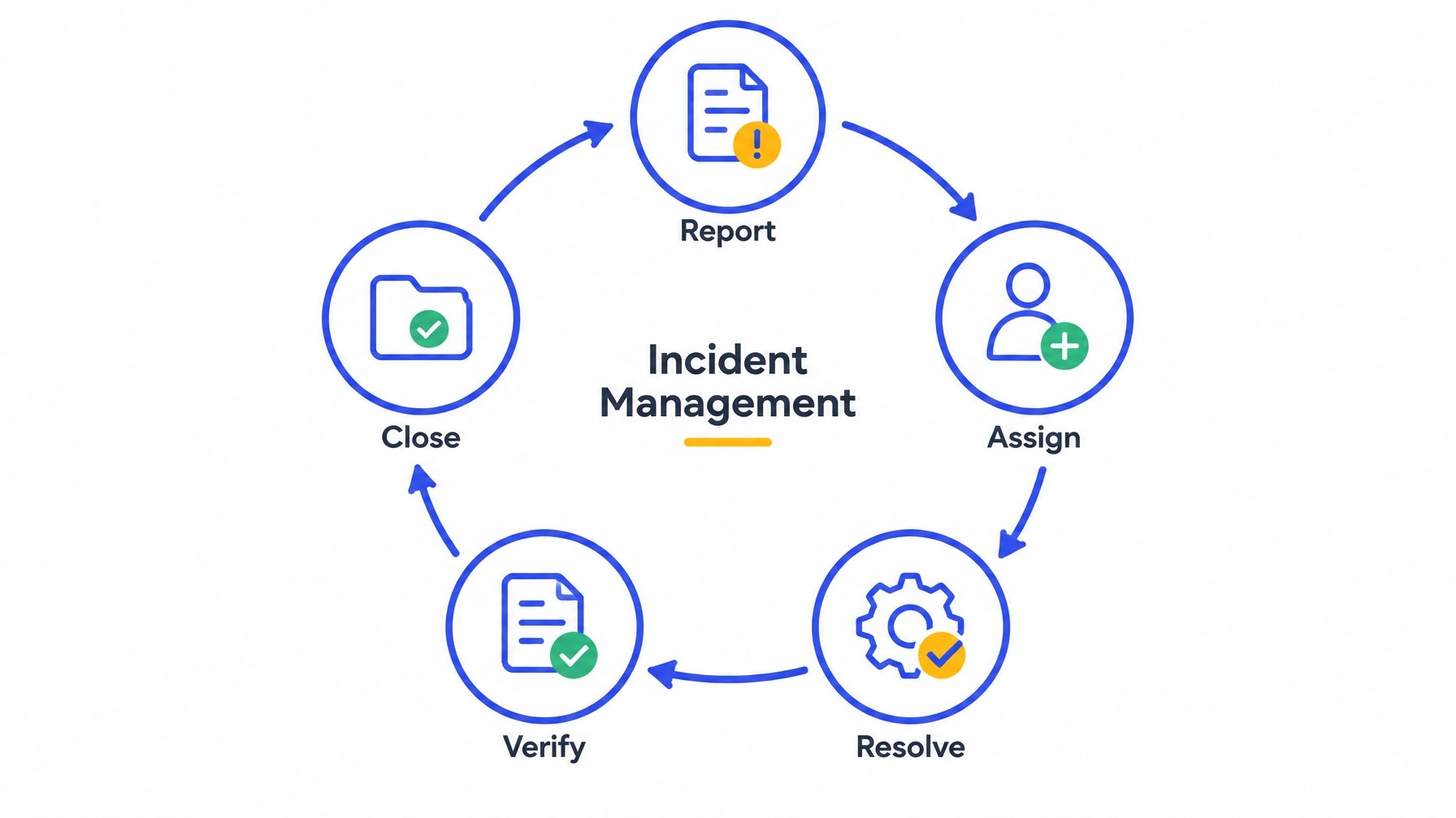 Minimalist incident management loop showing Report, Assign, Resolve, Verify, and Close