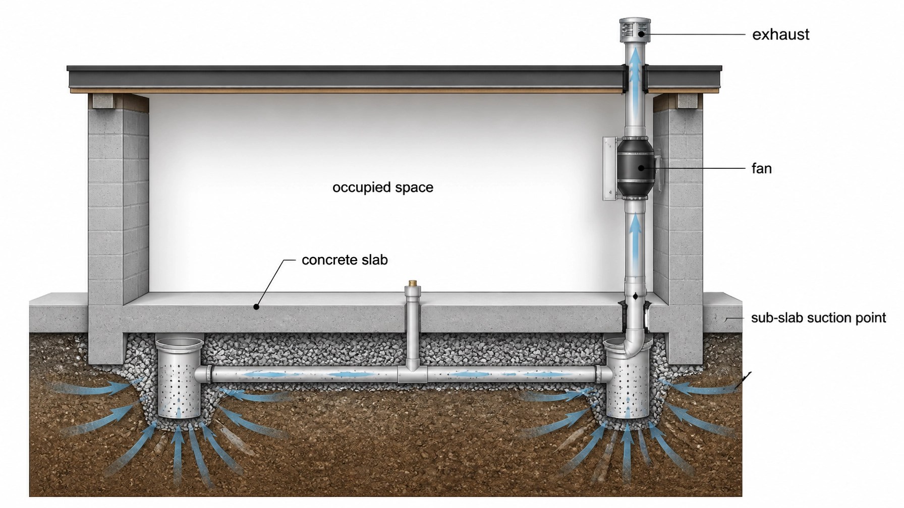Technical cutaway diagram of a sub-slab depressurization system