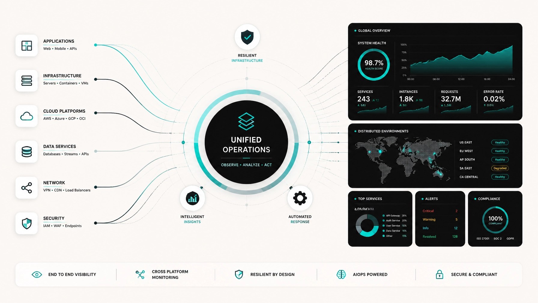 Abstract data-flow visual representing unified digital operations, cross-platform monitoring, and resilient infrastructure.