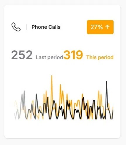 A dashboard showing a 27% increase in Google Business Profile phone calls