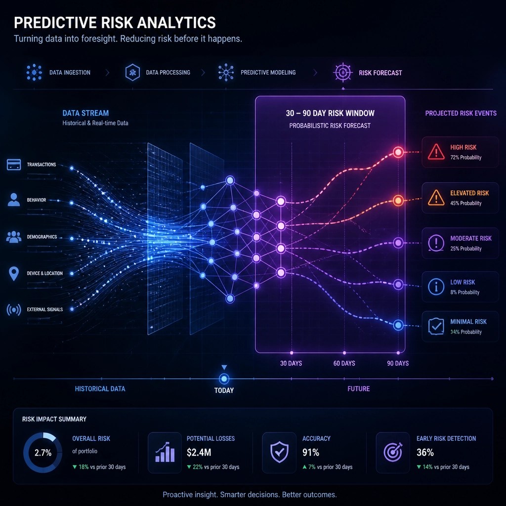 Digital visualization of predictive risk analytics forecasting a 30-90 day window