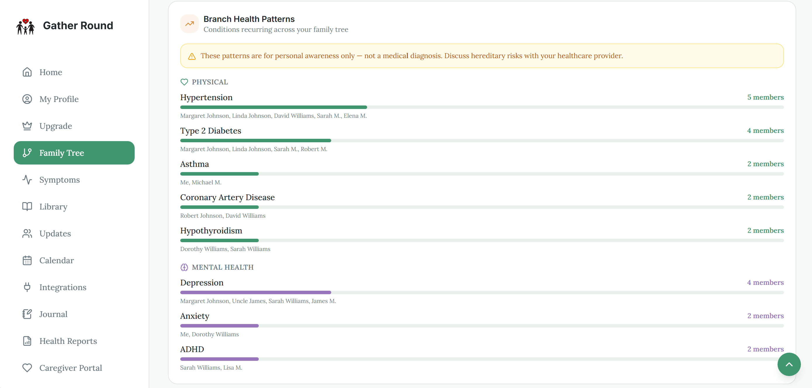 Gather Round PHA Branch Health Patterns view showing recurring physical and mental health conditions across a family tree