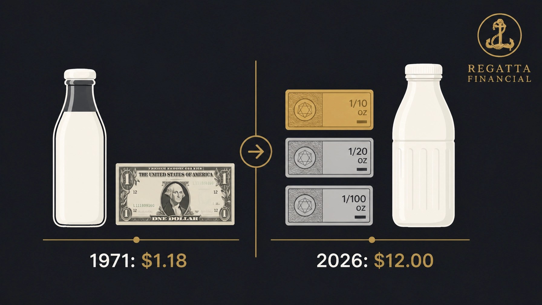 1971 milk bottle and dollar bill contrasted with a 2026 milk bottle and fractional metal notes.