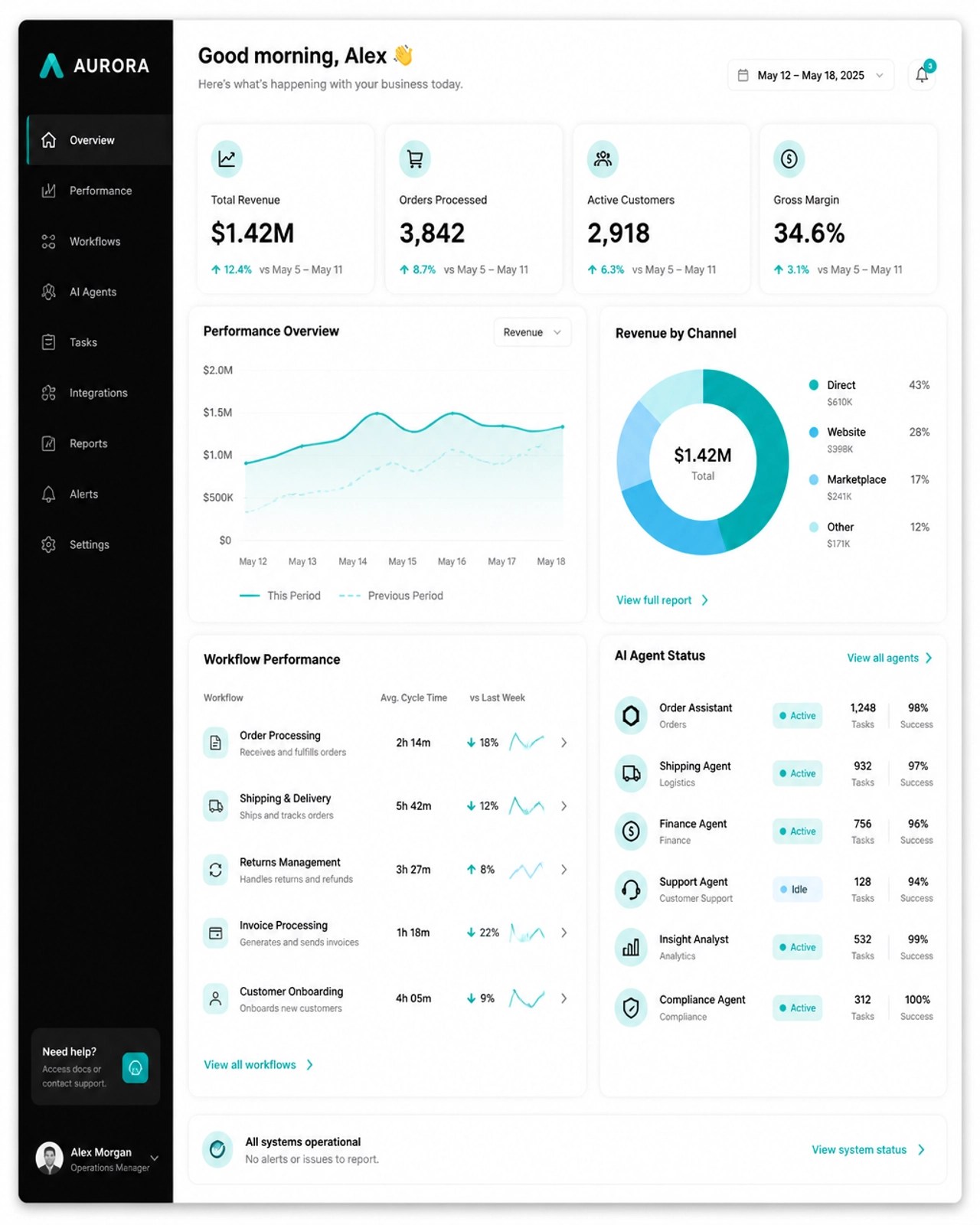 Minimalist business dashboard showing automated workflow metrics and AI performance