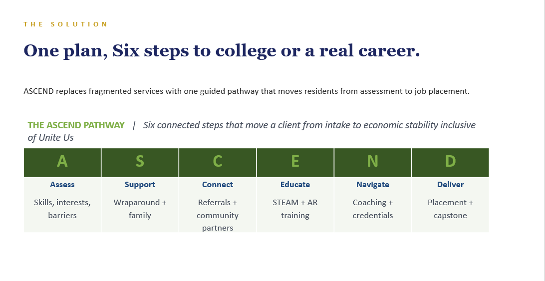 An infographic showing the ASCEND framework for student and career success