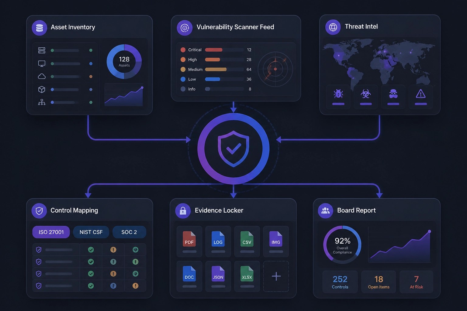 Digital illustration of an automated workflow inside a cybersecurity compliance software / GRC platform. Show connected UI modules: Asset Inventory, Vulnerability Scanner Feed, Threat Intel, Control Mapping (ISO 27001, NIST, SOC 2), Evidence Locker, and Board Report. Use deep charcoal background, neat alignment, thin lines connecting modules, violet/blue gradient highlights, subtle shadows, glossy SaaS look, no text-heavy labels (use short labels only).