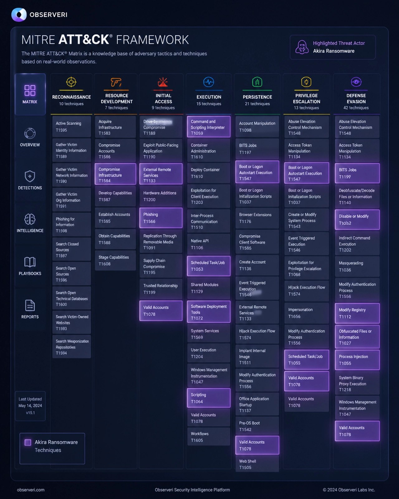 MITRE ATT&CK matrix for Akira Ransomware highlighting key techniques