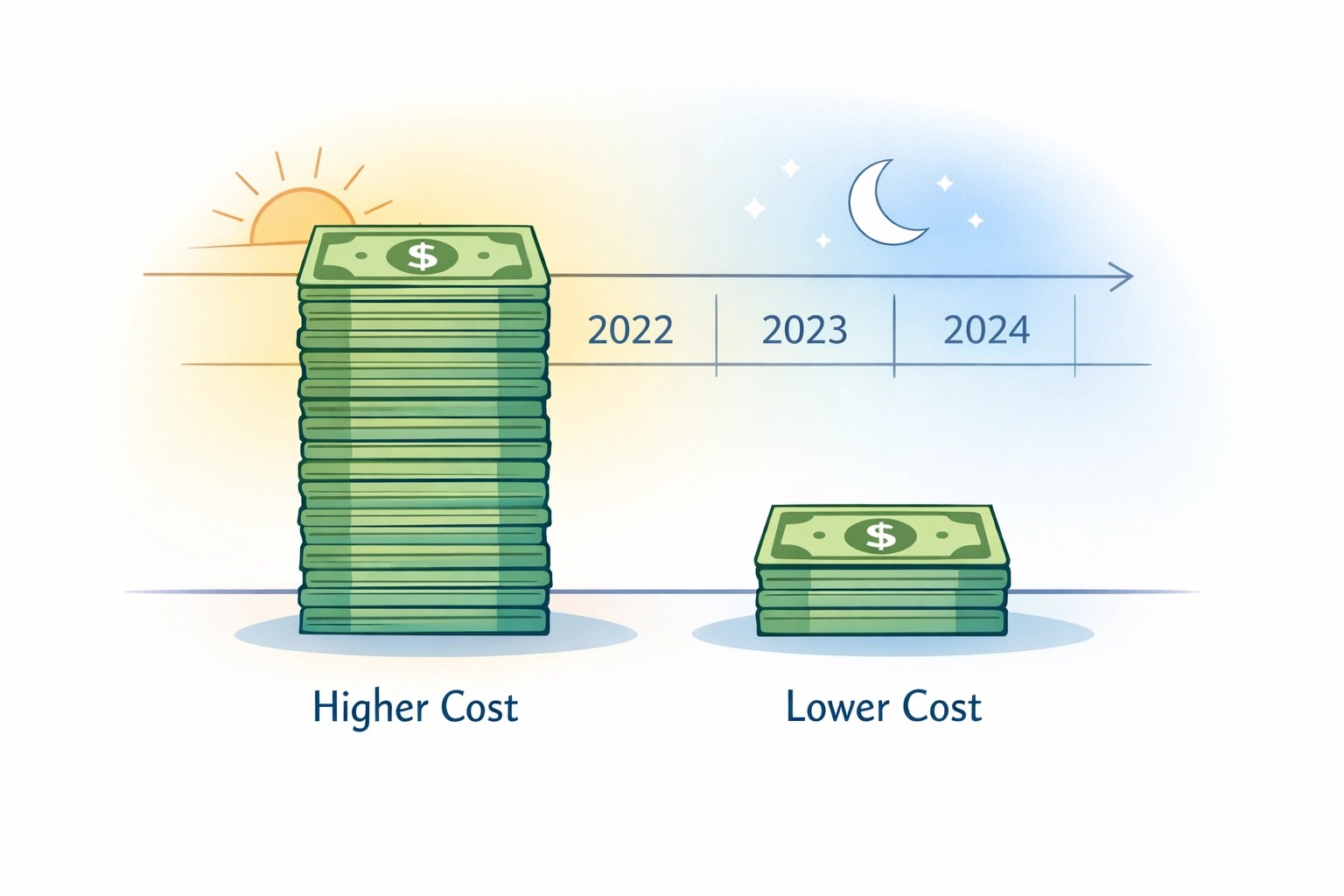 Long-term cost comparison showing investment payback period for tank versus tankless water heaters