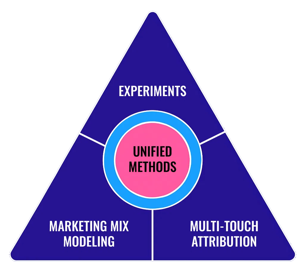 Déverrouiller l’efficacité du marketing avec une mesure évolutive