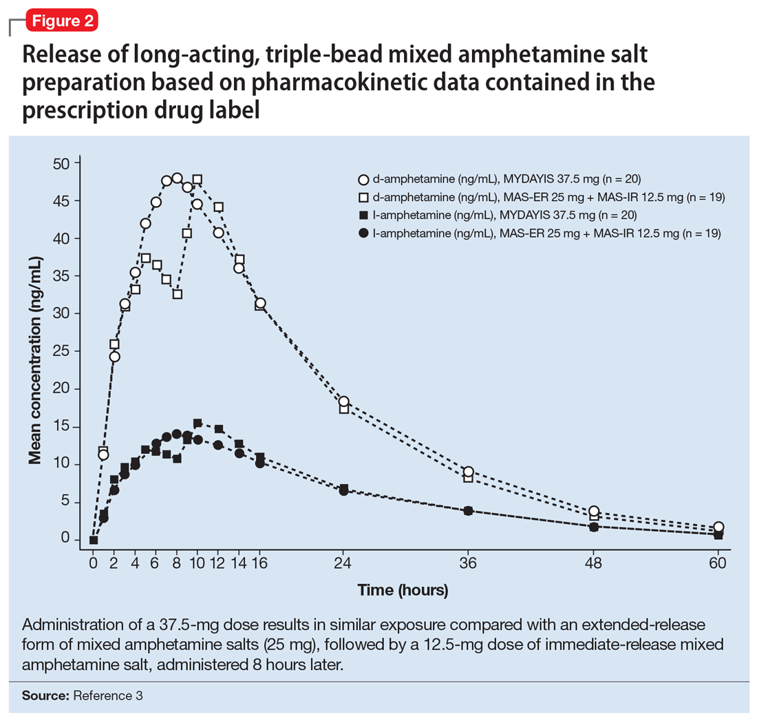 Triple-bead mixed amphetamine salt for adhd