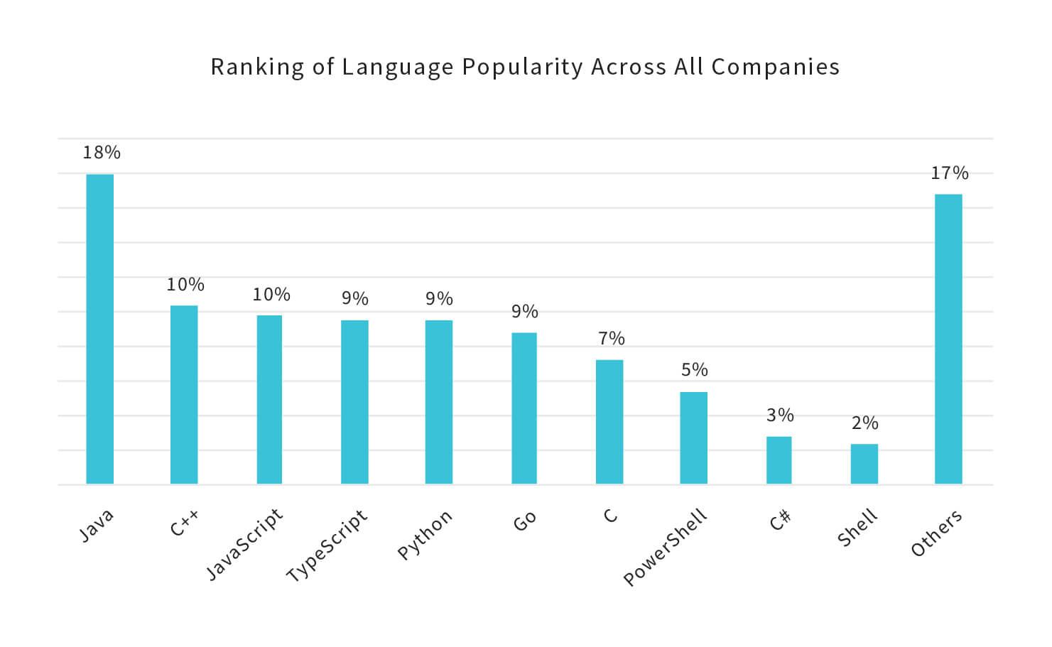Programming Language Popularity Datavision 2020 - Download High Quality Vintage Art | High Resolution